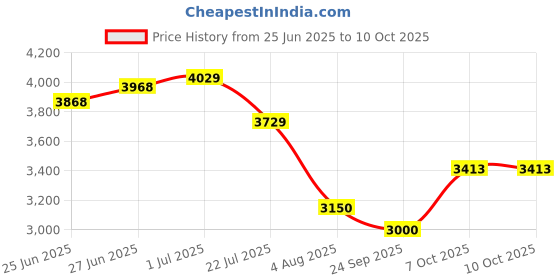 flipkart.com puma MAPF1 Zenonspeed Sneakers For Men puma Price History Graph from 25 Jun 2025 to 9 Oct 2025