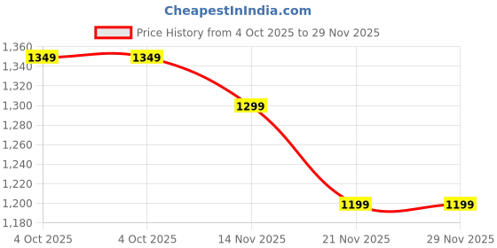 flipkart.com puma Marine 393452 Women Slide| Stylish | Comfy | Super soft | Ultra-Light | Slipper| Women Slides puma Price History Graph from 4 Oct 2025 to 28 Nov 2025