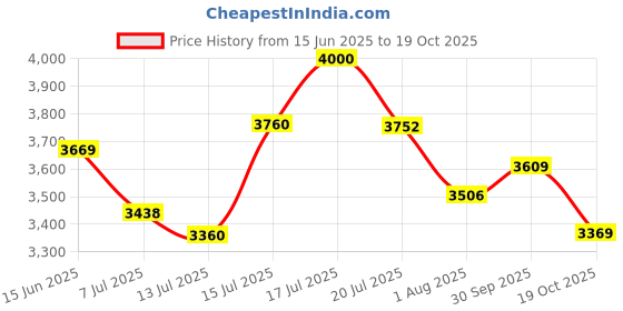 flipkart.com puma Mayze Classic Wns Sneakers For Women puma Price History Graph from 15 Jun 2025 to 19 Oct 2025