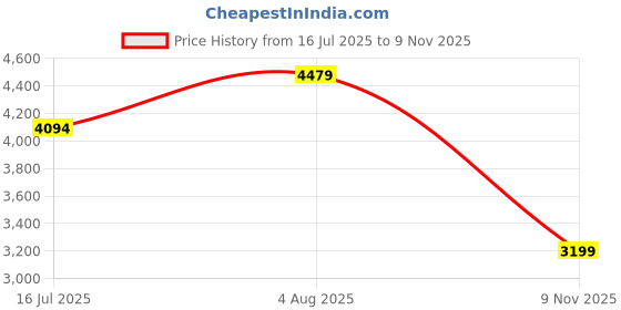 flipkart.com puma Mayze Stack Casuals For Women puma Price History Graph from 16 Jul 2025 to 9 Nov 2025