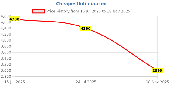 flipkart.com puma Mayze Wedge Wns Sneakers For Women puma Price History Graph from 15 Jul 2025 to 18 Nov 2025