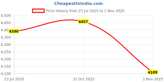 flipkart.com puma Mayze Wedge Wns Sneakers For Women puma Price History Graph from 23 Jul 2025 to 1 Nov 2025