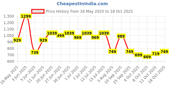 flipkart.com puma Medium 21 L Backpack individualRISE Backpack puma Price History Graph from 16 May 2025 to 18 Oct 2025