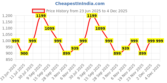 flipkart.com puma Medium 21 L Laptop Backpack Derby IND puma Price History Graph from 23 Jun 2025 to 4 Dec 2025