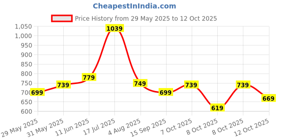 flipkart.com puma Medium 21 L Laptop Backpack Plus Backpack puma Price History Graph from 29 May 2025 to 12 Oct 2025