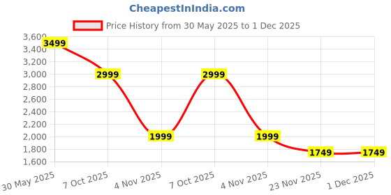 flipkart.com puma Medium 22 L Backpack BMW MMS Backpack puma Price History Graph from 30 May 2025 to 30 Nov 2025