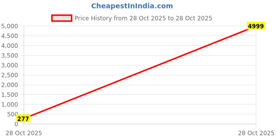 flipkart.com puma Medium 22 L Backpack BMW MMS Backpack puma Price History Graph from 28 Oct 2025 to 28 Oct 2025