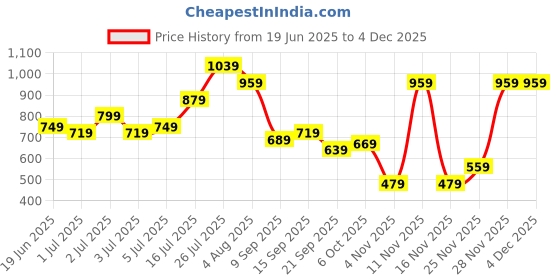 flipkart.com puma Medium 22 L Backpack PHASE Backpack puma Price History Graph from 19 Jun 2025 to 2 Dec 2025