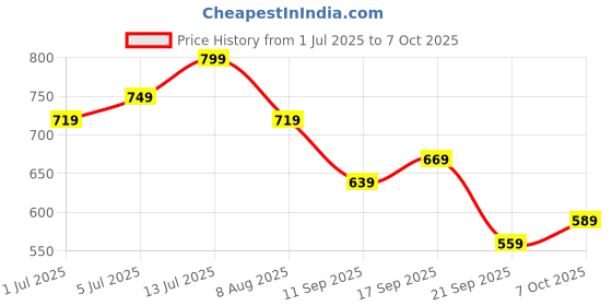 flipkart.com puma Medium 22 L Backpack PHASE Backpack puma Price History Graph from 1 Jul 2025 to 7 Oct 2025