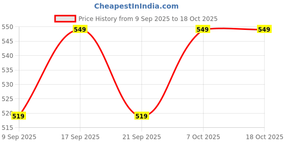 flipkart.com puma Medium 22 L Backpack teamGOAL 23 Backpack puma Price History Graph from 9 Sep 2025 to 18 Oct 2025
