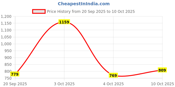 flipkart.com puma Medium 22 L Laptop Backpack Classic Backpacks puma Price History Graph from 20 Sep 2025 to 9 Oct 2025