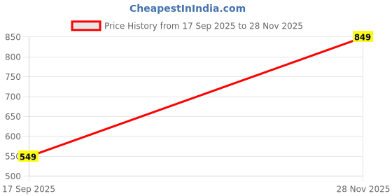 flipkart.com puma Medium 22 L Laptop Backpack Classic Backpacks puma Price History Graph from 17 Sep 2025 to 28 Nov 2025
