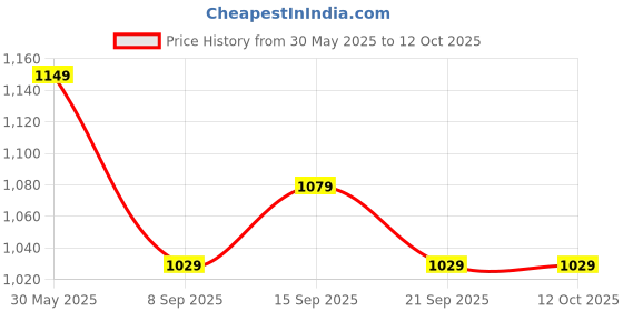 flipkart.com puma Medium 23 L Backpack AOP Backpack IND puma Price History Graph from 30 May 2025 to 11 Oct 2025