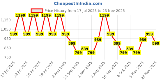 flipkart.com puma Medium 24 L Backpack SUPER KIDS Backpack puma Price History Graph from 17 Jul 2025 to 23 Nov 2025
