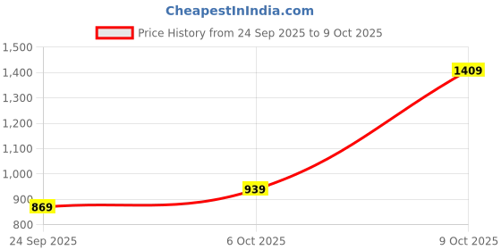 flipkart.com puma Medium 24 L Laptop Backpack Backpacks puma Price History Graph from 24 Sep 2025 to 9 Oct 2025