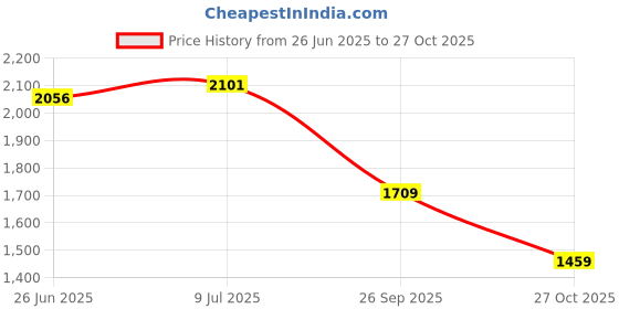 flipkart.com Puma Melanite Slip on Sneakers For Men puma Price History Graph from 26 Jun 2025 to 27 Oct 2025