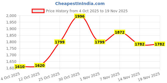flipkart.com puma Melanite Slip on Sneakers For Men puma Price History Graph from 4 Oct 2025 to 19 Nov 2025