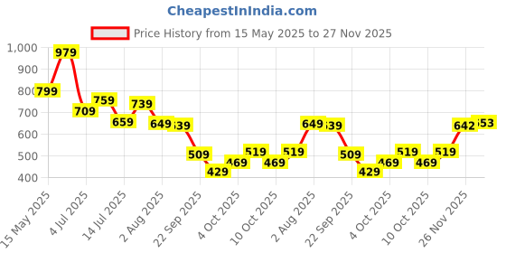 flipkart.com puma Men & Women Black Fabric Wallet puma Price History Graph from 15 May 2025 to 27 Nov 2025