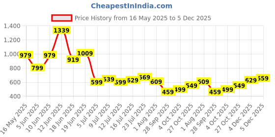 flipkart.com puma Men & Women Black Fabric Wallet puma Price History Graph from 16 May 2025 to 5 Dec 2025