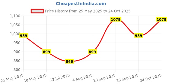 flipkart.com puma Men & Women Black Synthetic Belt puma Price History Graph from 25 May 2025 to 24 Oct 2025