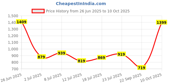 flipkart.com puma Men & Women Brown Artificial Leather Wallet puma Price History Graph from 26 Jun 2025 to 10 Oct 2025
