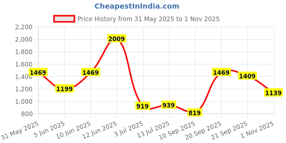 flipkart.com puma Men & Women Casual Black Artificial Leather Wallet puma Price History Graph from 31 May 2025 to 30 Oct 2025