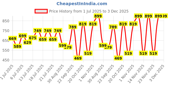 flipkart.com puma Men & Women Casual Black Artificial Leather Wallet - Regular Size puma Price History Graph from 1 Jul 2025 to 3 Dec 2025