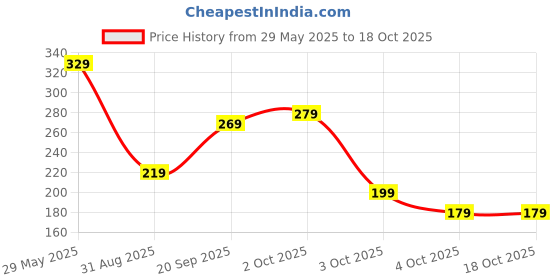 flipkart.com puma Men & Women Casual Black Canvas Wallet - Regular Size puma Price History Graph from 29 May 2025 to 18 Oct 2025