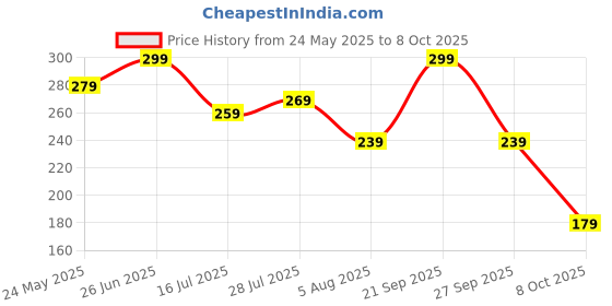 flipkart.com puma Men Casual Black, White Fabric Wallet - Mini puma Price History Graph from 24 May 2025 to 8 Oct 2025