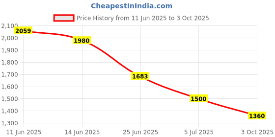 flipkart.com puma Men Clogs Sandal puma Price History Graph from 11 Jun 2025 to 3 Oct 2025