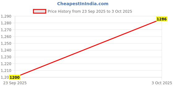 flipkart.com puma Men Clogs Sandal puma Price History Graph from 23 Sep 2025 to 3 Oct 2025