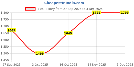 flipkart.com puma Men Clogs Sandal puma Price History Graph from 27 Sep 2025 to 3 Dec 2025