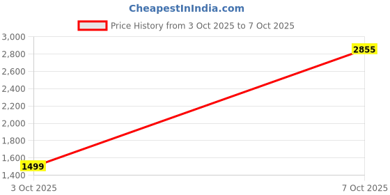flipkart.com puma Men Clogs Sandal puma Price History Graph from 3 Oct 2025 to 7 Oct 2025