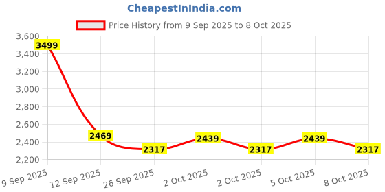 flipkart.com puma Men Flip Flops puma Price History Graph from 9 Sep 2025 to 8 Oct 2025