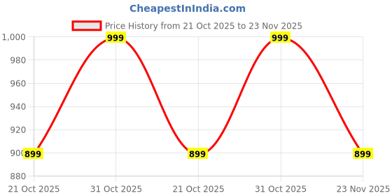 flipkart.com puma Men Flip Flops puma Price History Graph from 21 Oct 2025 to 23 Nov 2025