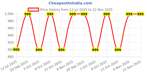 flipkart.com puma Men Flip Flops puma Price History Graph from 12 Jul 2025 to 22 Nov 2025
