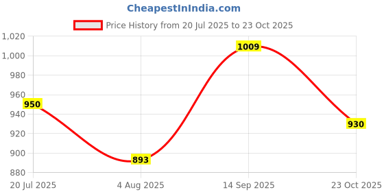 flipkart.com puma Men Flip Flops puma Price History Graph from 20 Jul 2025 to 23 Oct 2025