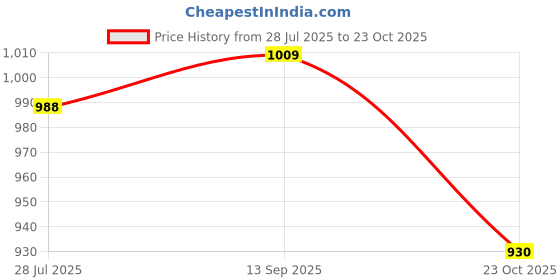 flipkart.com puma Men Flip Flops puma Price History Graph from 28 Jul 2025 to 23 Oct 2025