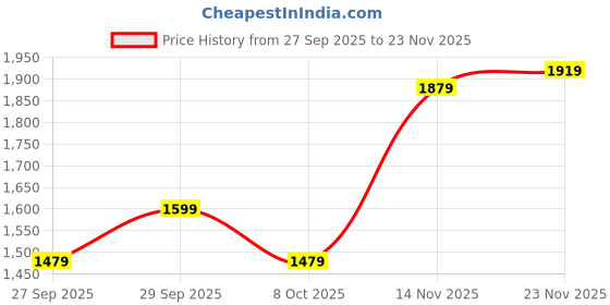 flipkart.com puma Men Full Sleeve Graphic Print Hooded Sweatshirt puma Price History Graph from 27 Sep 2025 to 23 Nov 2025