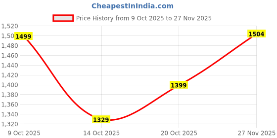 flipkart.com puma Men Full Sleeve Printed Hooded Sweatshirt puma Price History Graph from 9 Oct 2025 to 27 Nov 2025
