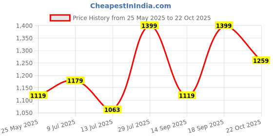 flipkart.com puma Men Full Sleeve Printed Sweatshirt puma Price History Graph from 25 May 2025 to 22 Oct 2025