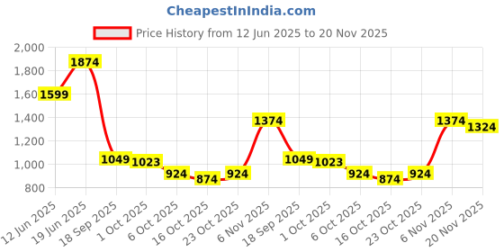 flipkart.com puma Men Full Sleeve Printed Sweatshirt puma Price History Graph from 12 Jun 2025 to 20 Nov 2025