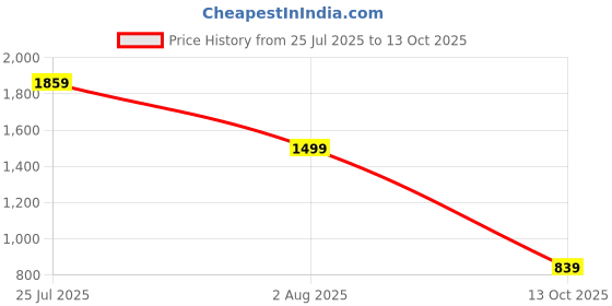 flipkart.com puma Men Full Sleeve Printed Sweatshirt puma Price History Graph from 25 Jul 2025 to 13 Oct 2025