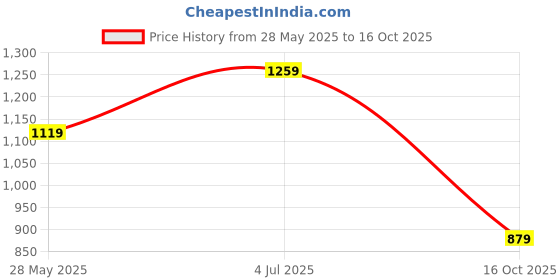 flipkart.com puma Men Full Sleeve Printed Sweatshirt puma Price History Graph from 28 May 2025 to 16 Oct 2025