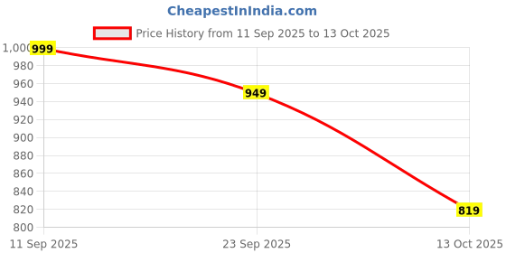 flipkart.com puma Men Full Sleeve Printed Sweatshirt puma Price History Graph from 11 Sep 2025 to 13 Oct 2025