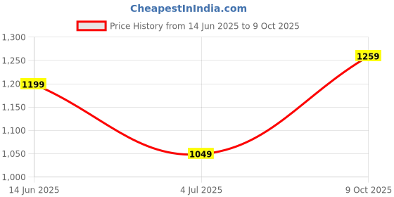 flipkart.com puma Men Full Sleeve Printed Sweatshirt puma Price History Graph from 14 Jun 2025 to 9 Oct 2025