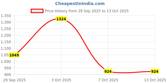 flipkart.com puma Men Full Sleeve Printed Sweatshirt puma Price History Graph from 29 Sep 2025 to 13 Oct 2025