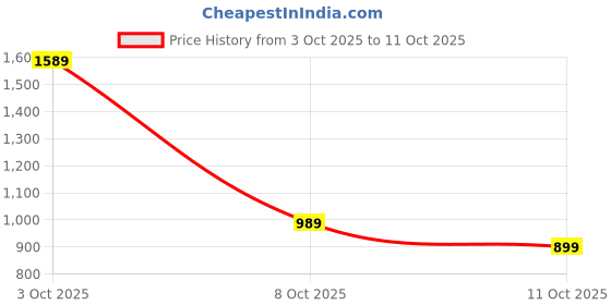 flipkart.com puma Men Full Sleeve Printed Sweatshirt puma Price History Graph from 3 Oct 2025 to 11 Oct 2025