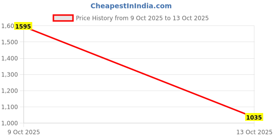 flipkart.com puma Men Full Sleeve Printed Sweatshirt puma Price History Graph from 9 Oct 2025 to 13 Oct 2025