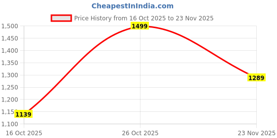 flipkart.com puma Men Full Sleeve Solid Reversible Sweatshirt puma Price History Graph from 16 Oct 2025 to 23 Nov 2025